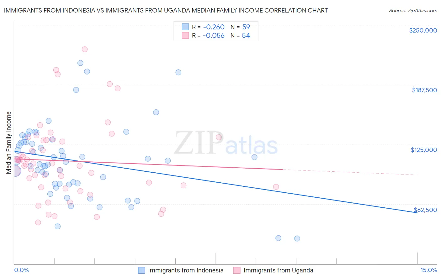 Immigrants from Indonesia vs Immigrants from Uganda Median Family Income
