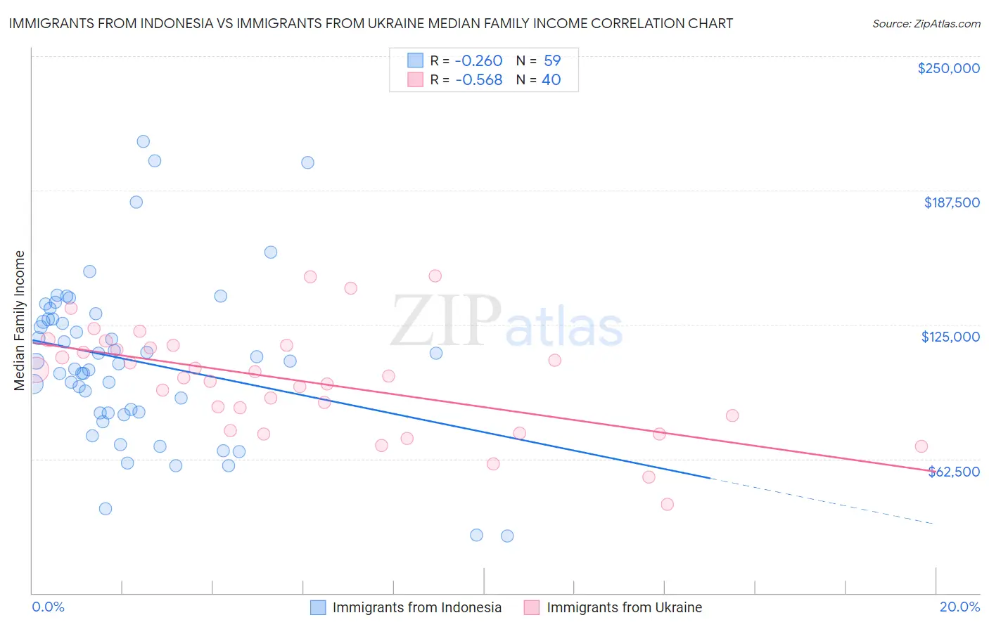 Immigrants from Indonesia vs Immigrants from Ukraine Median Family Income