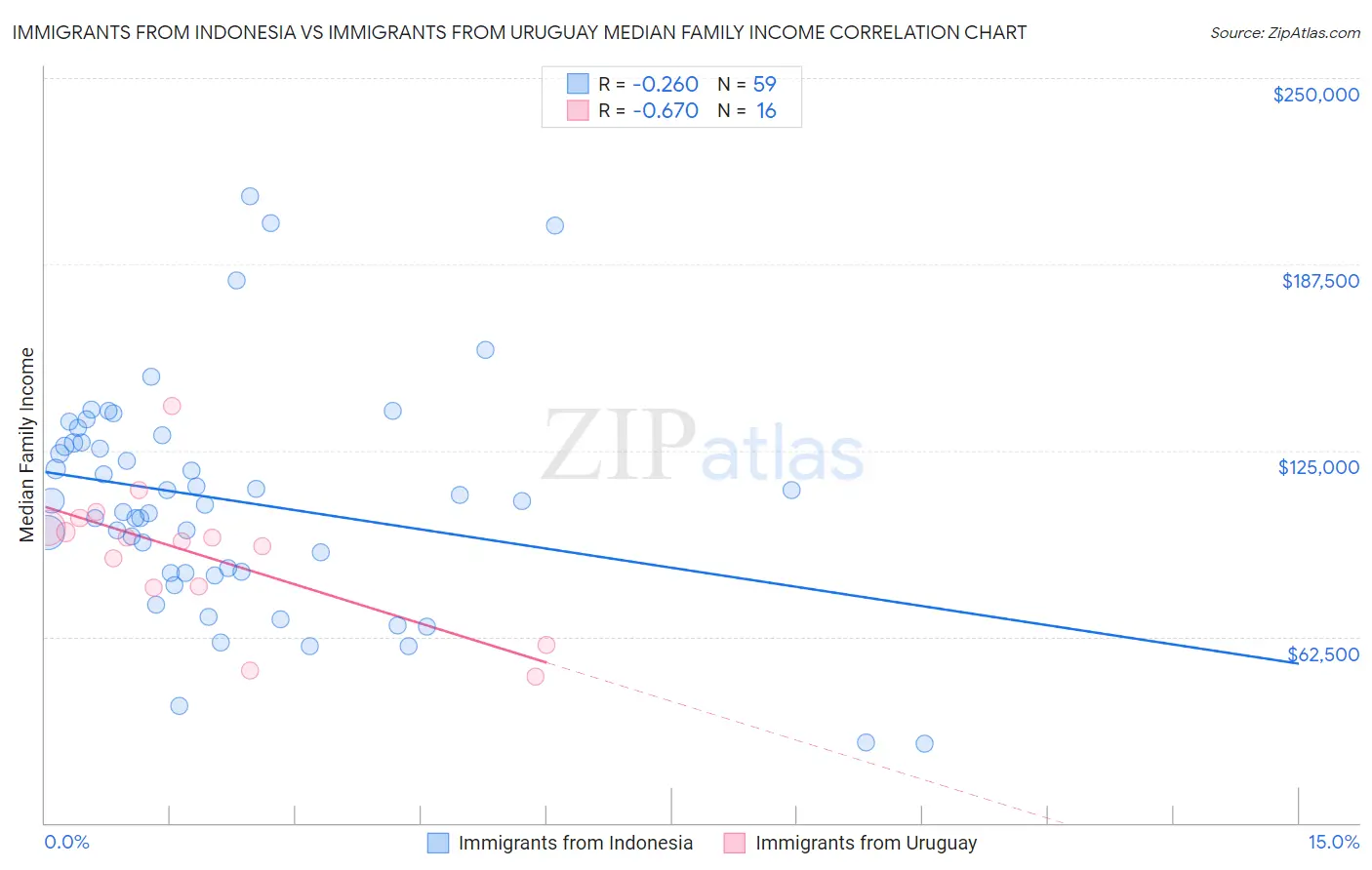 Immigrants from Indonesia vs Immigrants from Uruguay Median Family Income