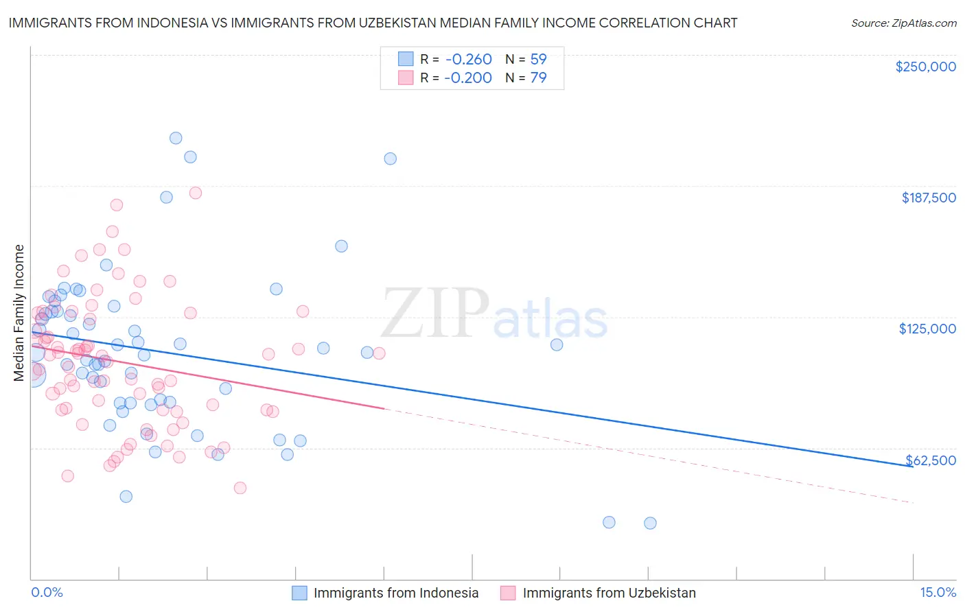 Immigrants from Indonesia vs Immigrants from Uzbekistan Median Family Income