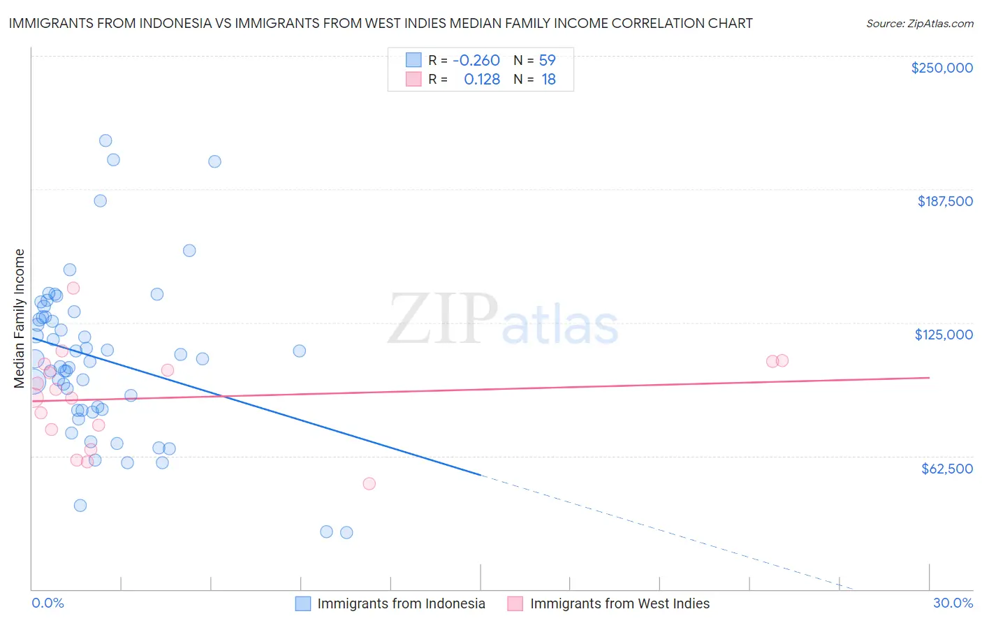 Immigrants from Indonesia vs Immigrants from West Indies Median Family Income