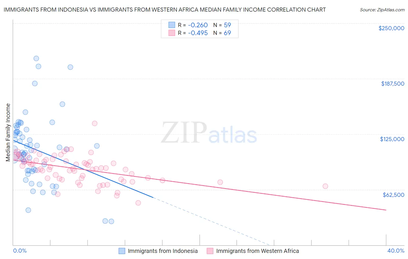 Immigrants from Indonesia vs Immigrants from Western Africa Median Family Income