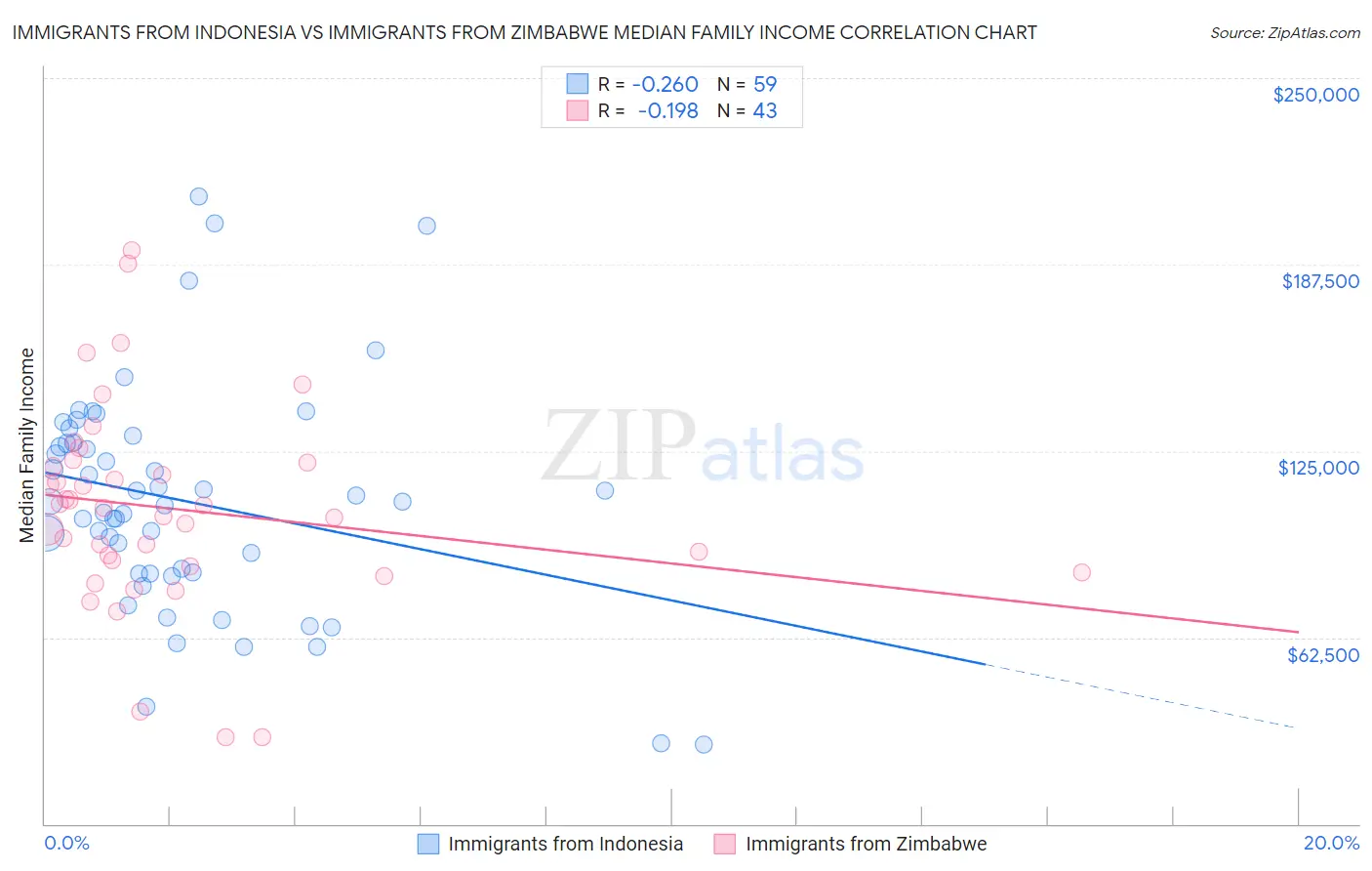 Immigrants from Indonesia vs Immigrants from Zimbabwe Median Family Income