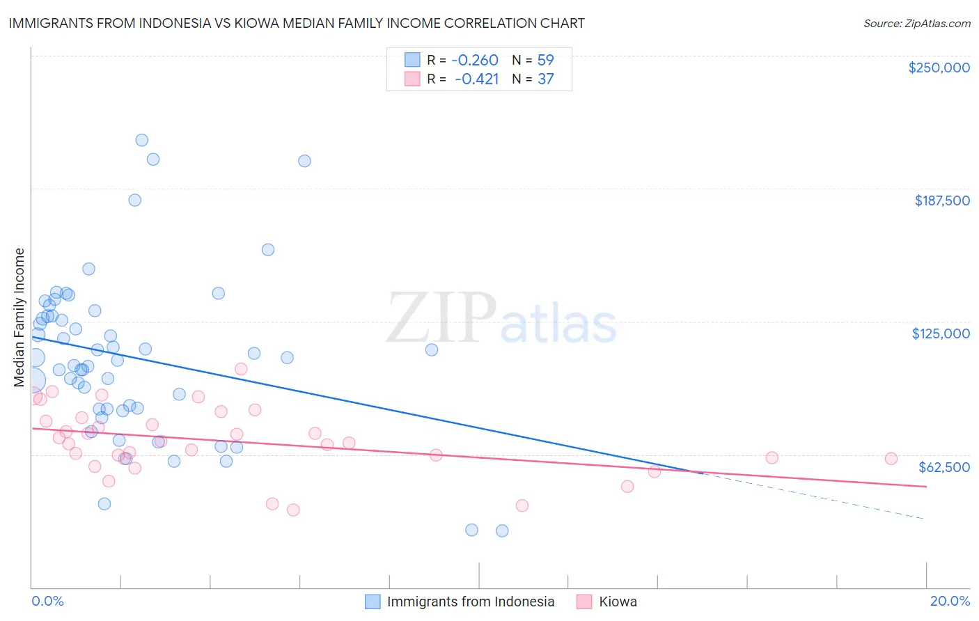 Immigrants from Indonesia vs Kiowa Median Family Income