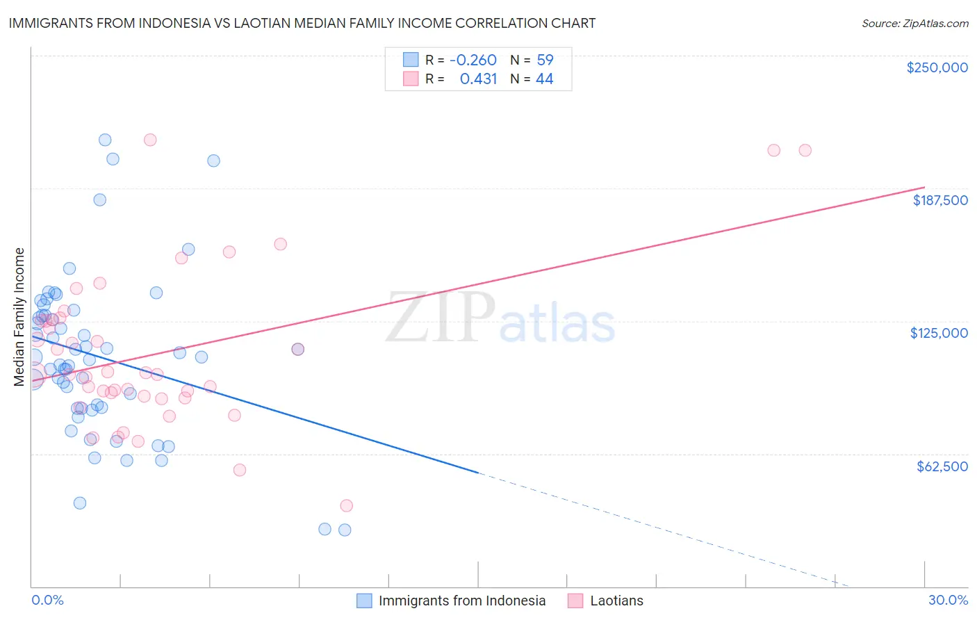 Immigrants from Indonesia vs Laotian Median Family Income