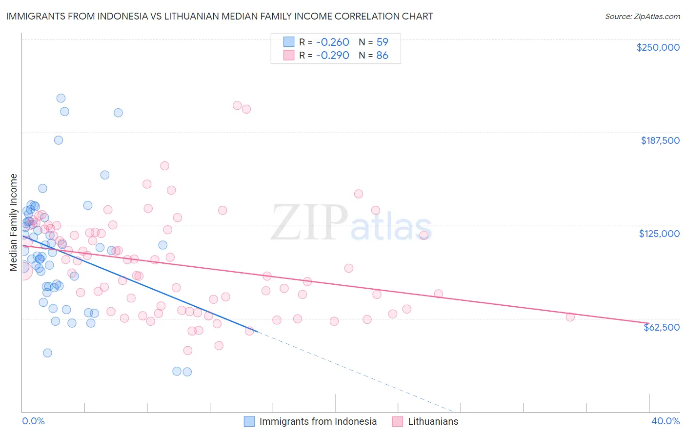 Immigrants from Indonesia vs Lithuanian Median Family Income
