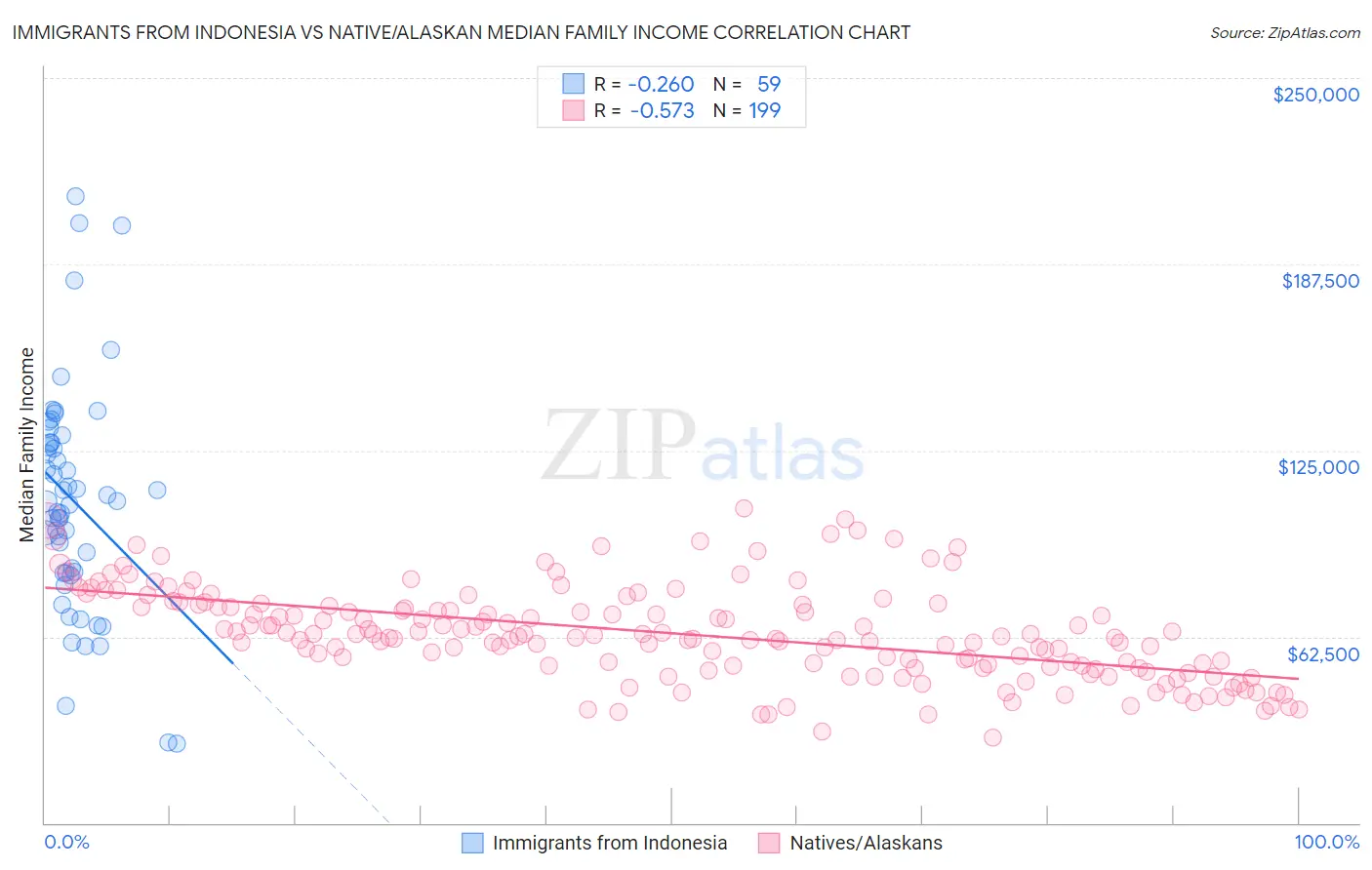 Immigrants from Indonesia vs Native/Alaskan Median Family Income