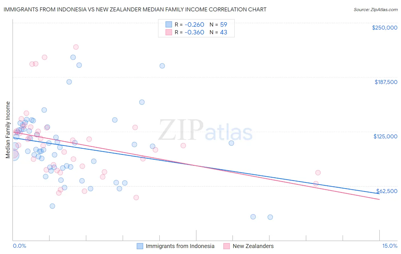 Immigrants from Indonesia vs New Zealander Median Family Income