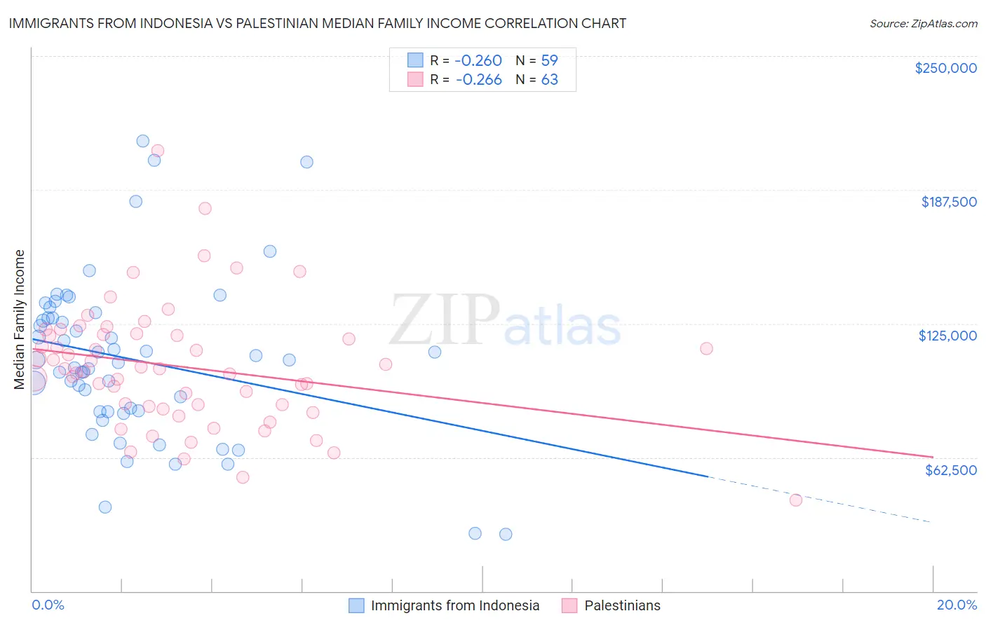 Immigrants from Indonesia vs Palestinian Median Family Income