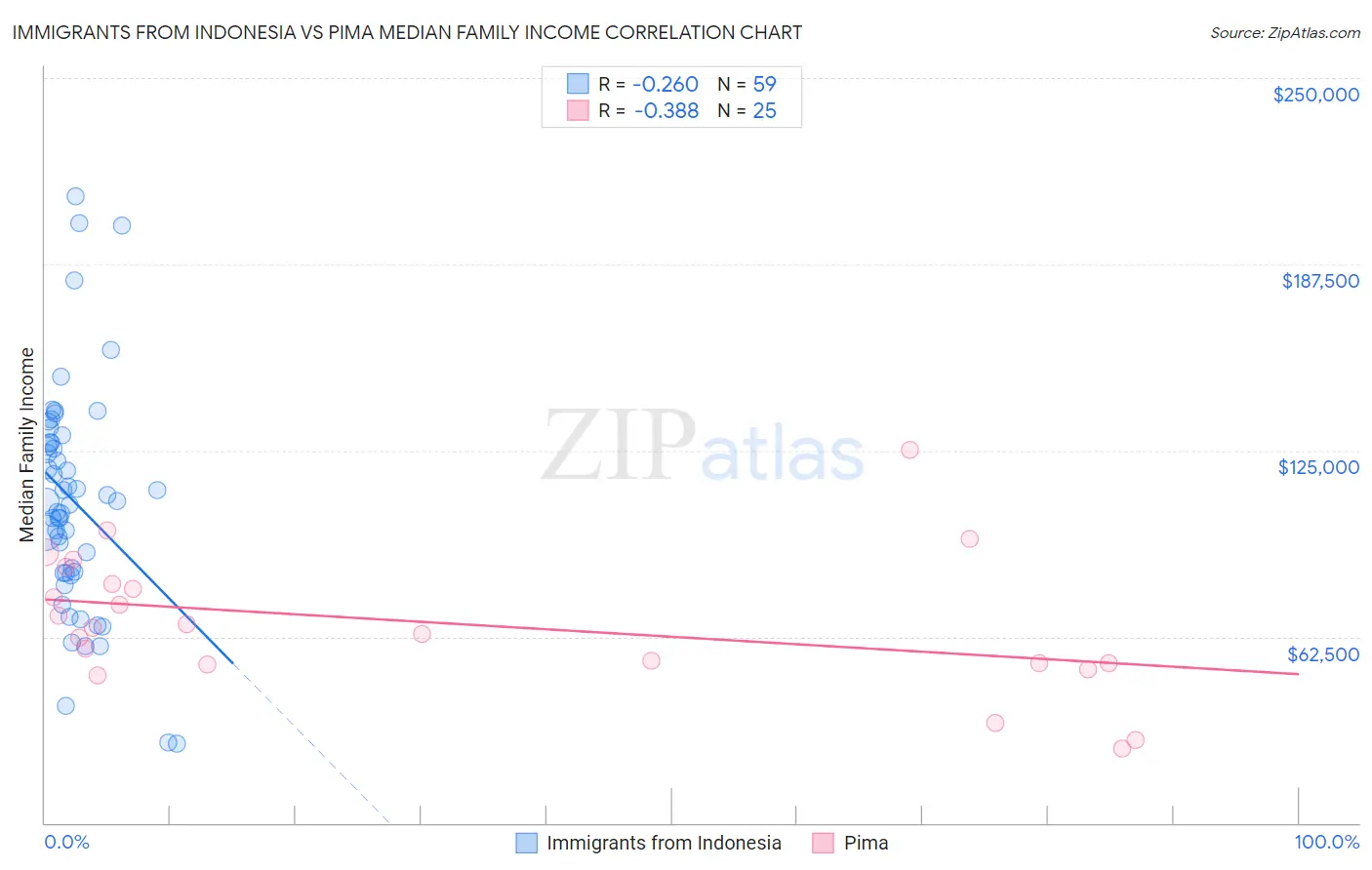 Immigrants from Indonesia vs Pima Median Family Income