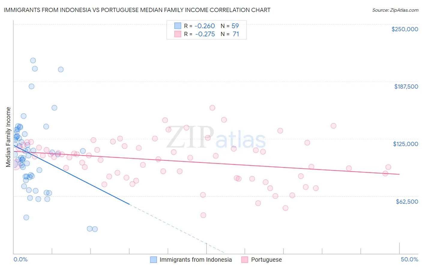 Immigrants from Indonesia vs Portuguese Median Family Income