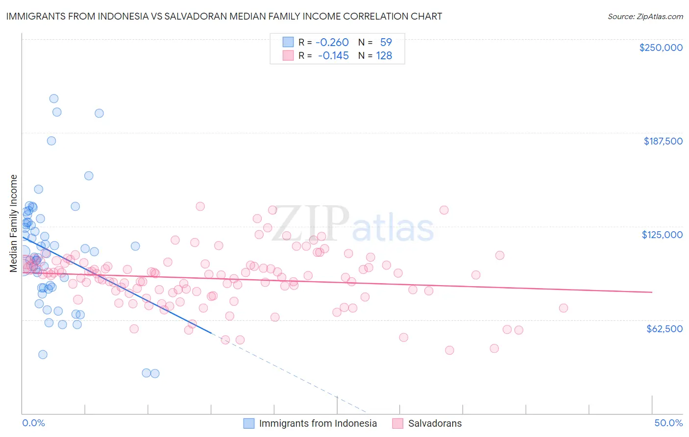 Immigrants from Indonesia vs Salvadoran Median Family Income