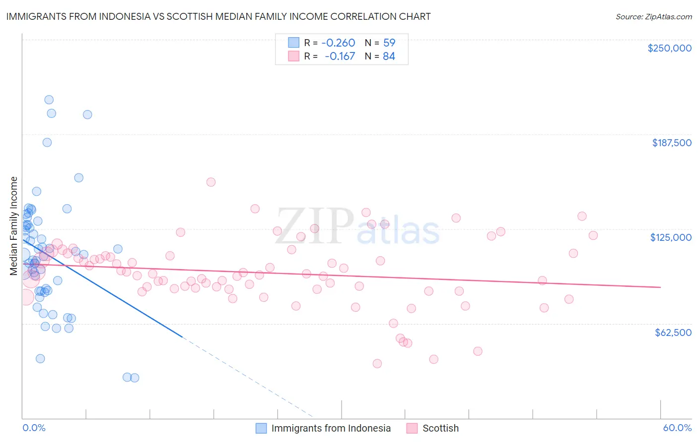 Immigrants from Indonesia vs Scottish Median Family Income