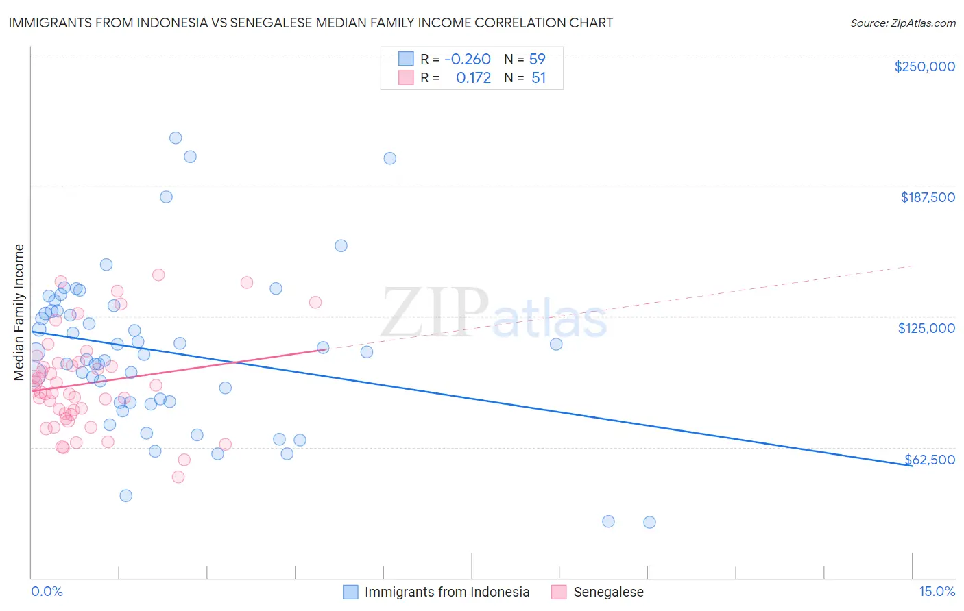 Immigrants from Indonesia vs Senegalese Median Family Income