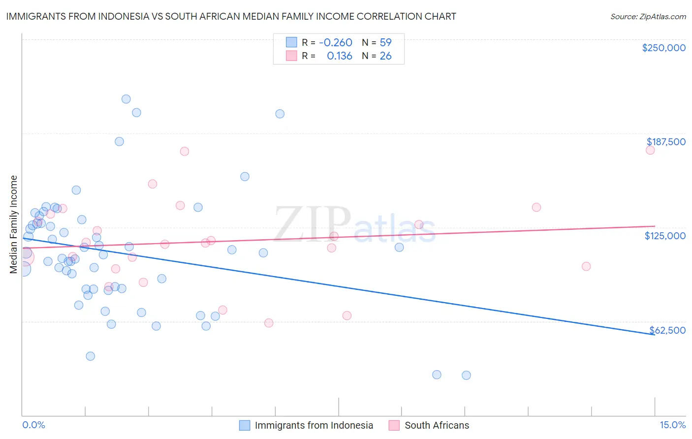 Immigrants from Indonesia vs South African Median Family Income