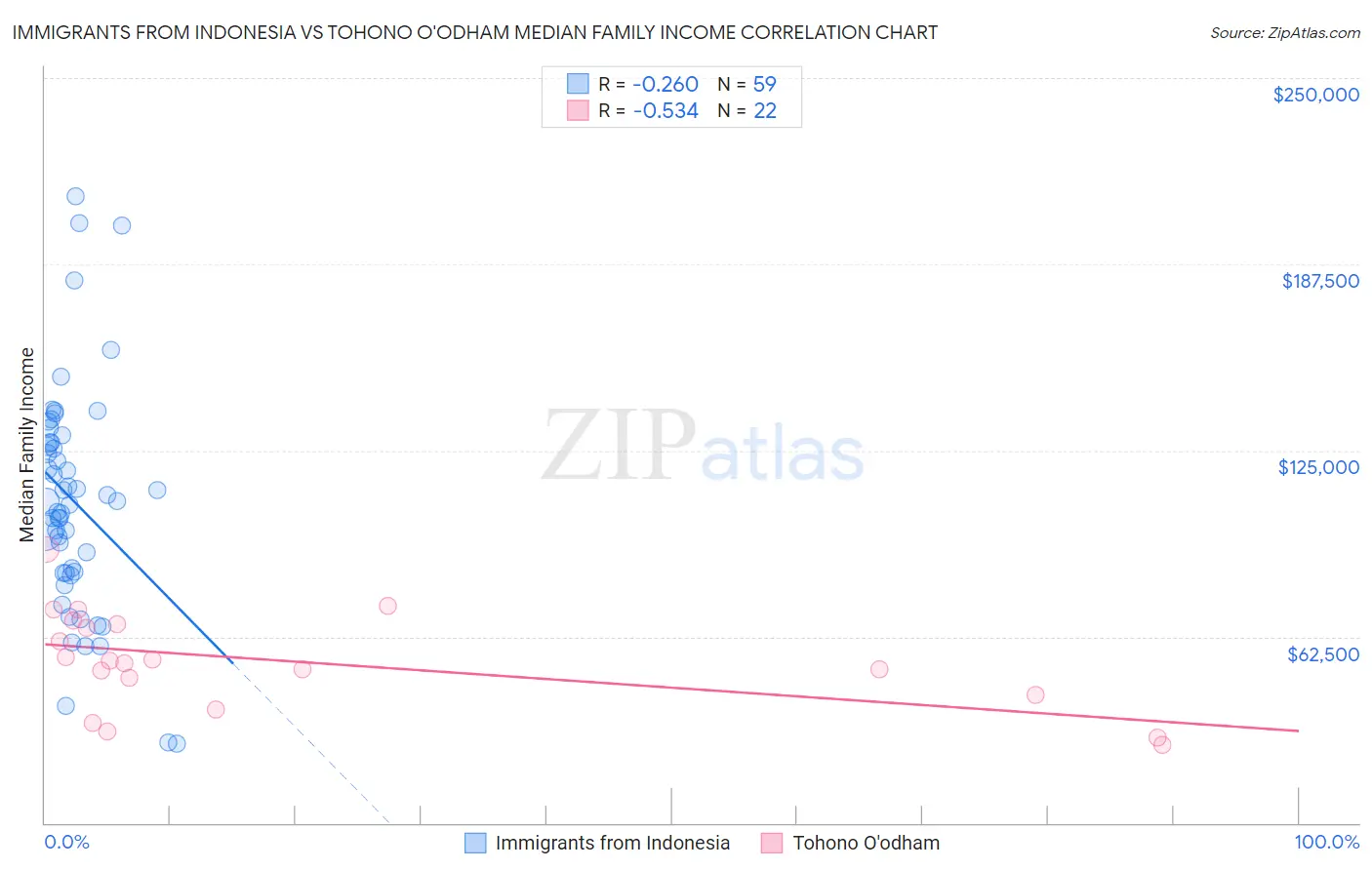 Immigrants from Indonesia vs Tohono O'odham Median Family Income