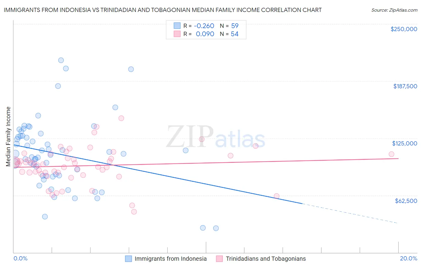 Immigrants from Indonesia vs Trinidadian and Tobagonian Median Family Income