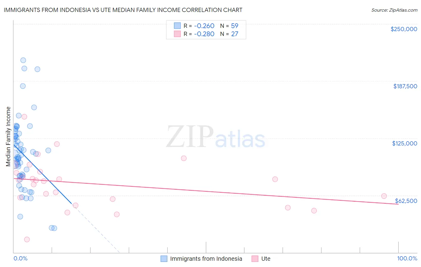 Immigrants from Indonesia vs Ute Median Family Income