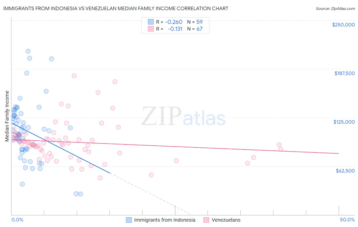 Immigrants from Indonesia vs Venezuelan Median Family Income