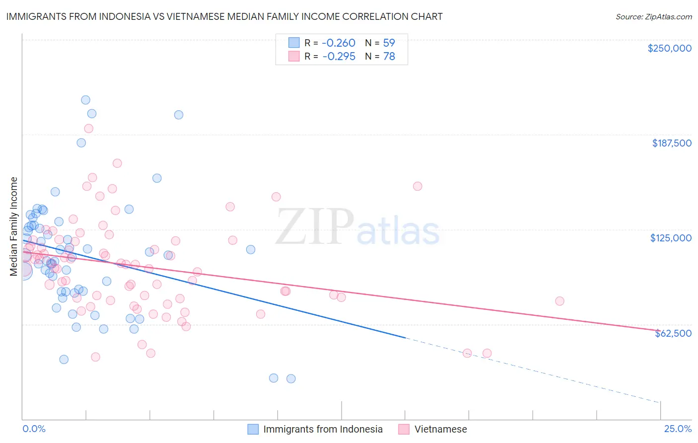 Immigrants from Indonesia vs Vietnamese Median Family Income