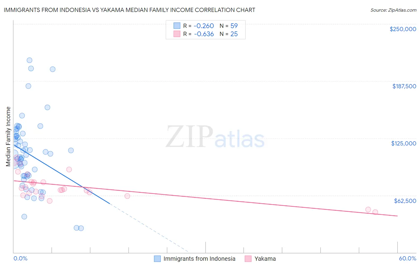 Immigrants from Indonesia vs Yakama Median Family Income