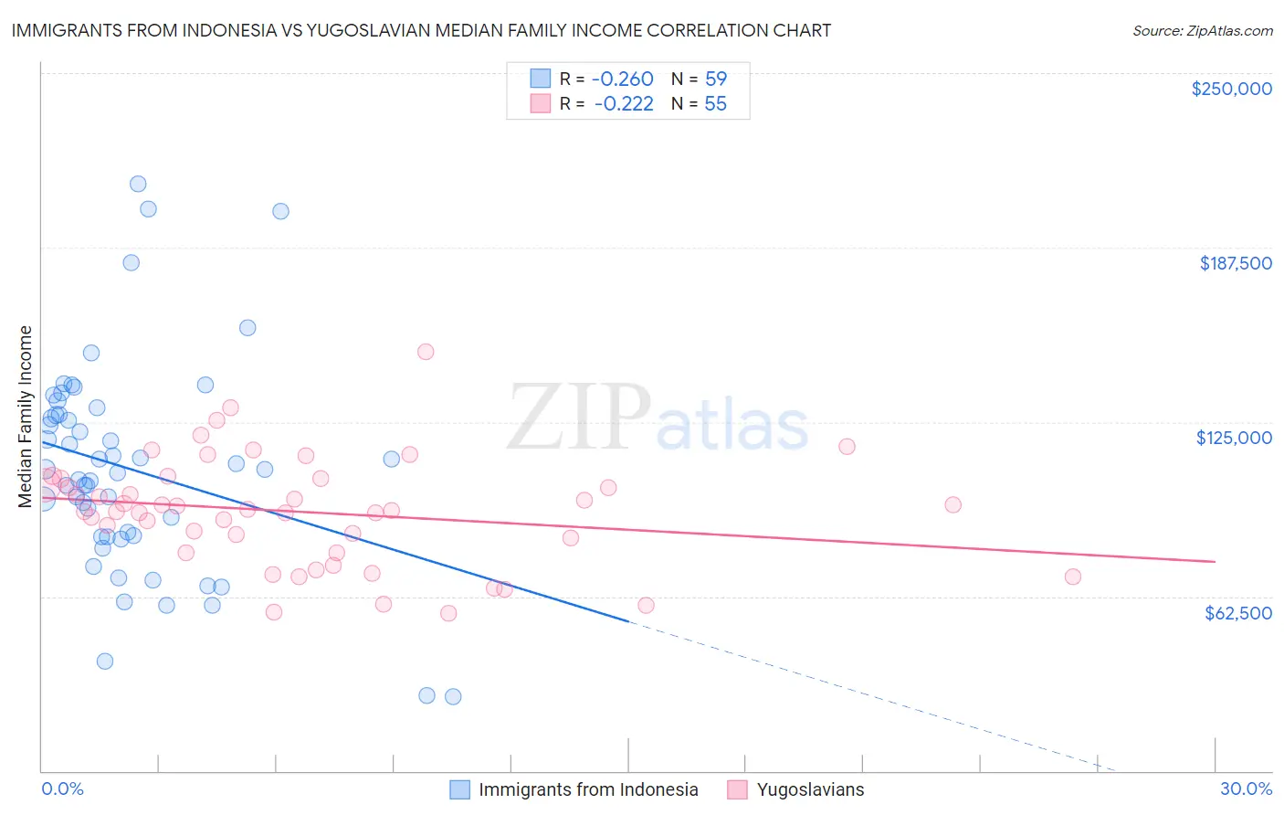 Immigrants from Indonesia vs Yugoslavian Median Family Income