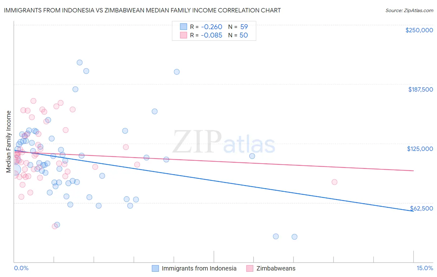 Immigrants from Indonesia vs Zimbabwean Median Family Income