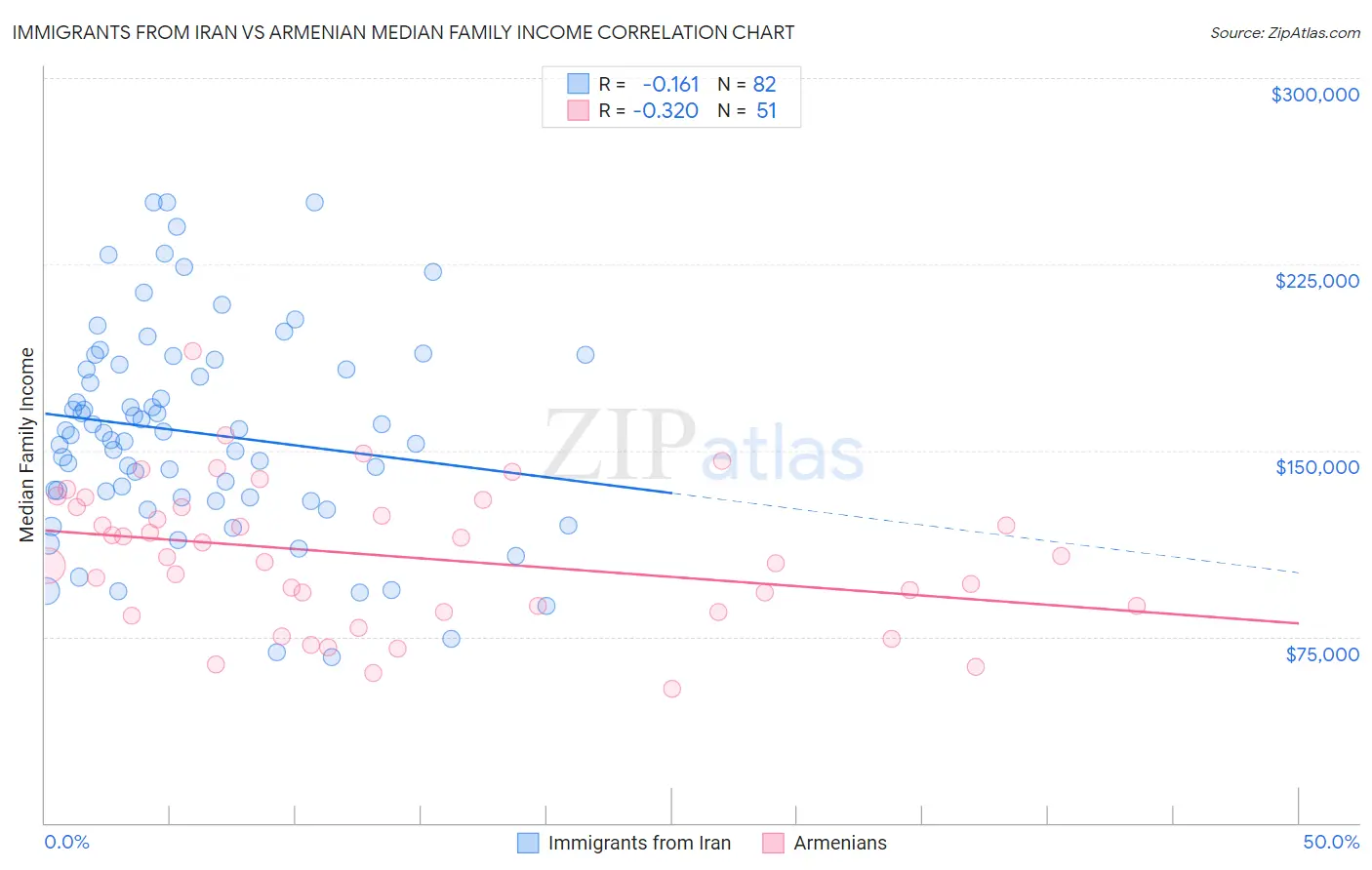 Immigrants from Iran vs Armenian Median Family Income