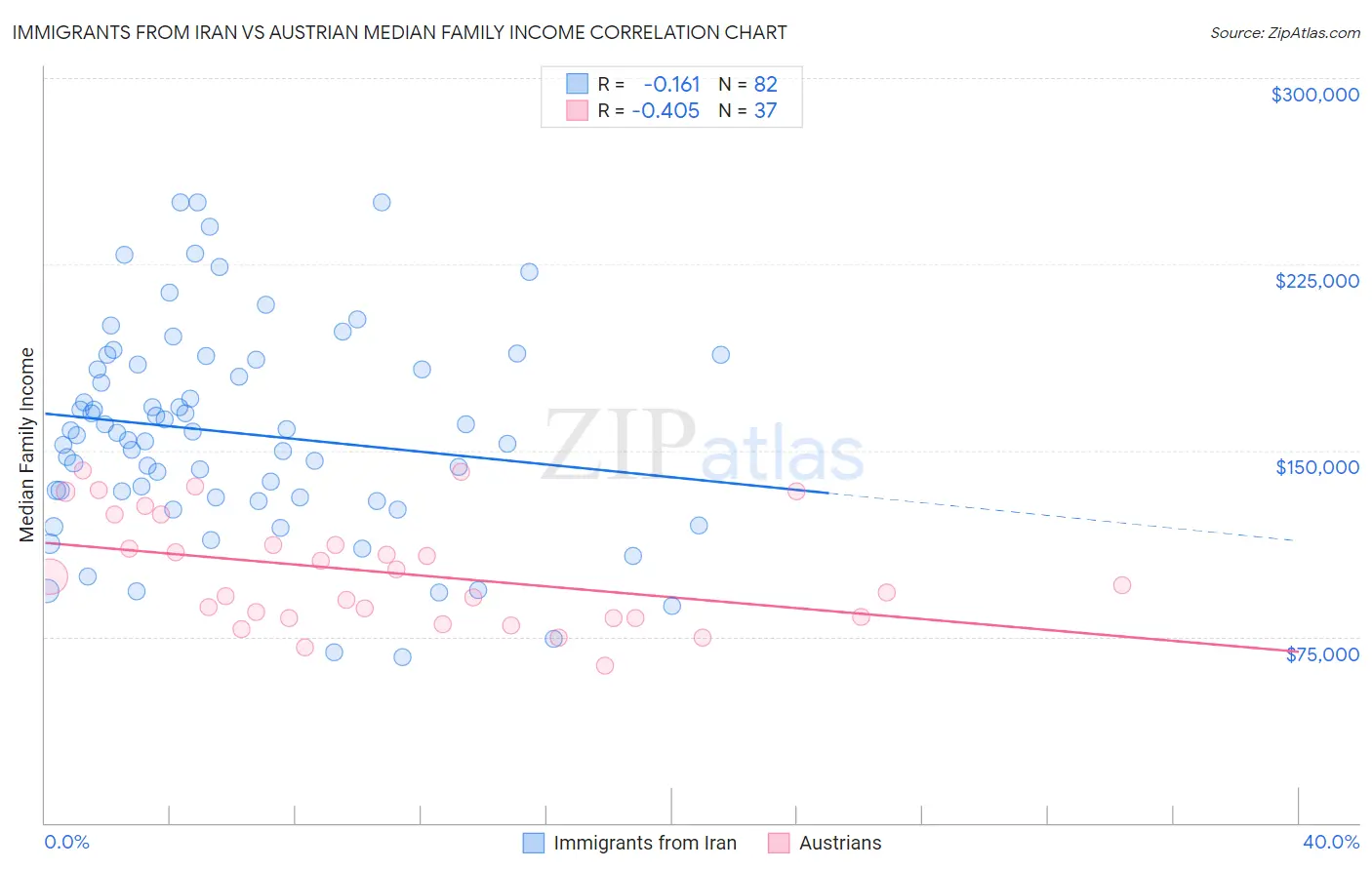 Immigrants from Iran vs Austrian Median Family Income