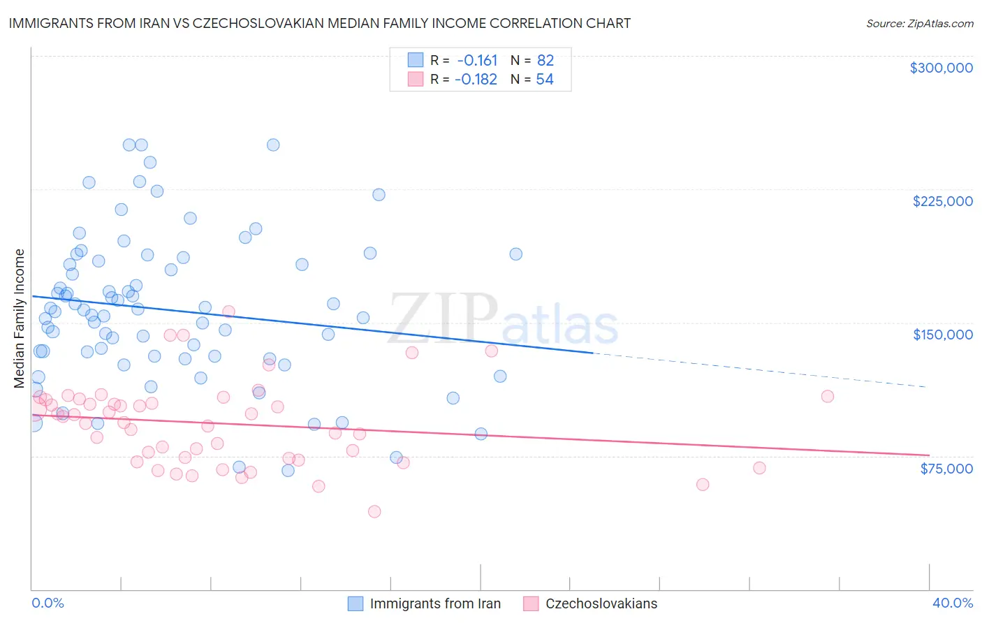 Immigrants from Iran vs Czechoslovakian Median Family Income