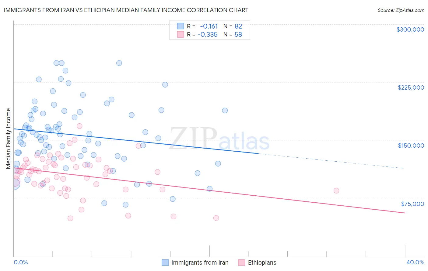 Immigrants from Iran vs Ethiopian Median Family Income