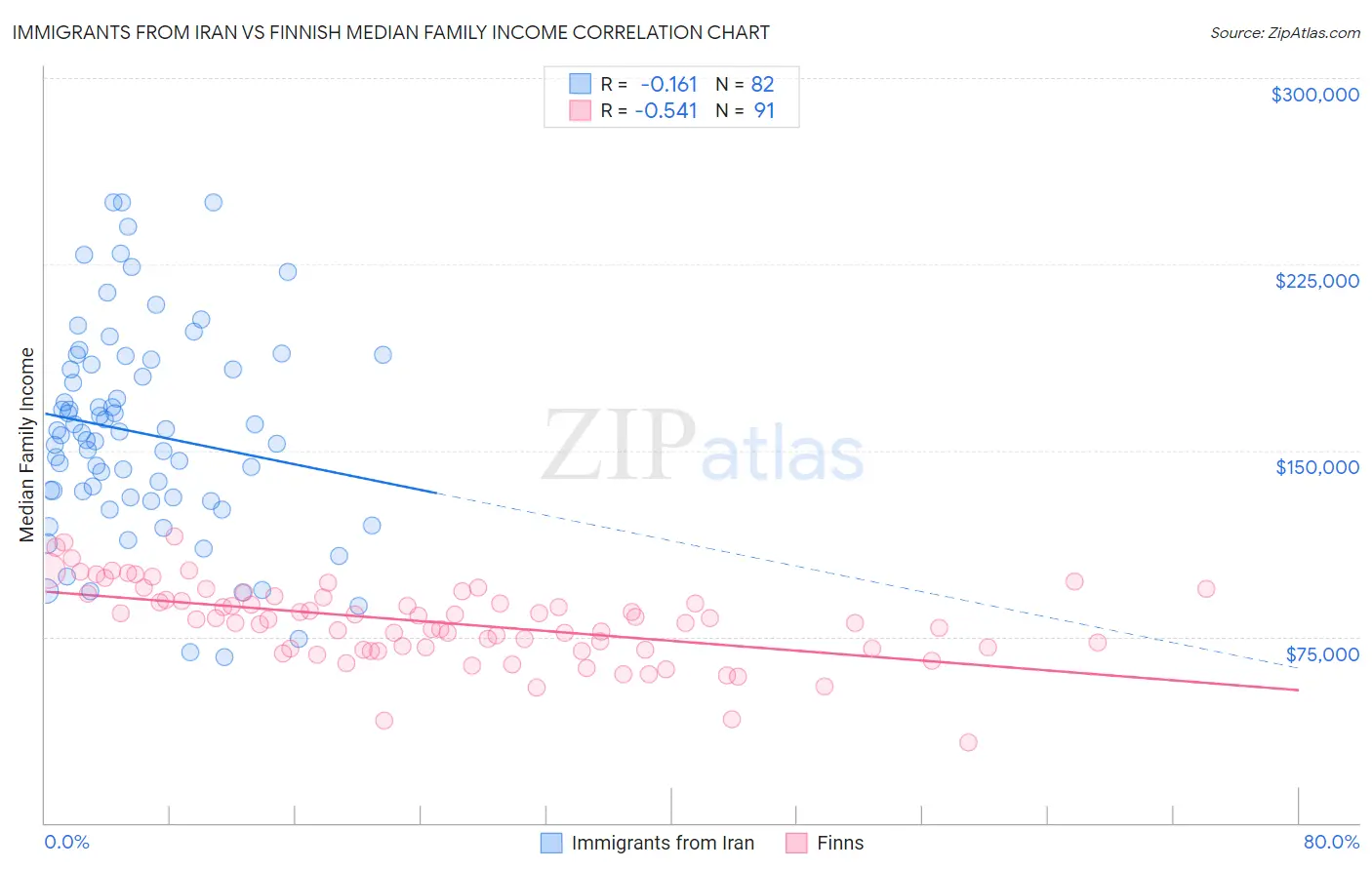 Immigrants from Iran vs Finnish Median Family Income