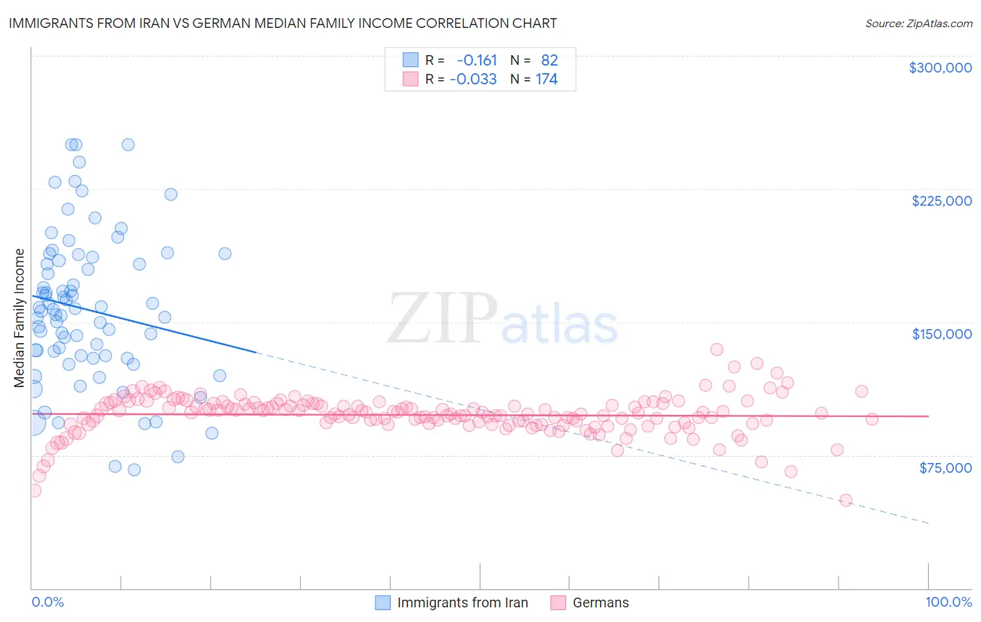 Immigrants from Iran vs German Median Family Income