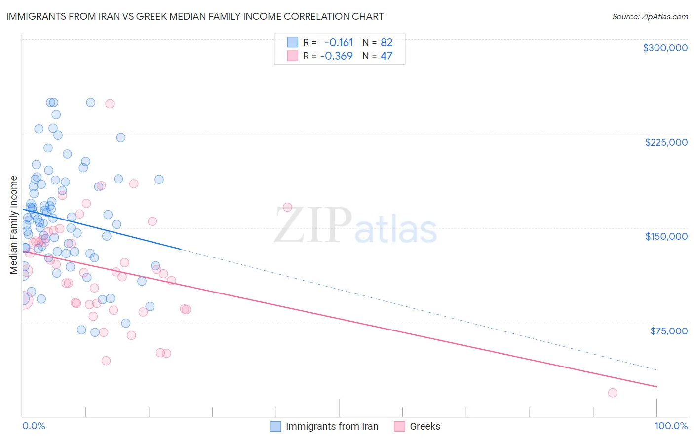 Immigrants from Iran vs Greek Median Family Income