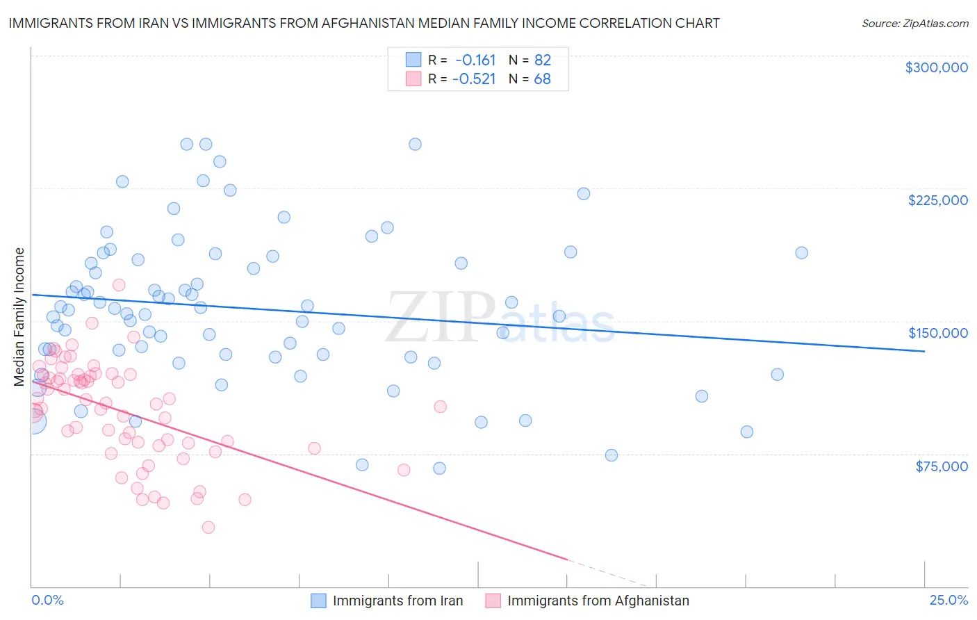 Immigrants from Iran vs Immigrants from Afghanistan Median Family Income