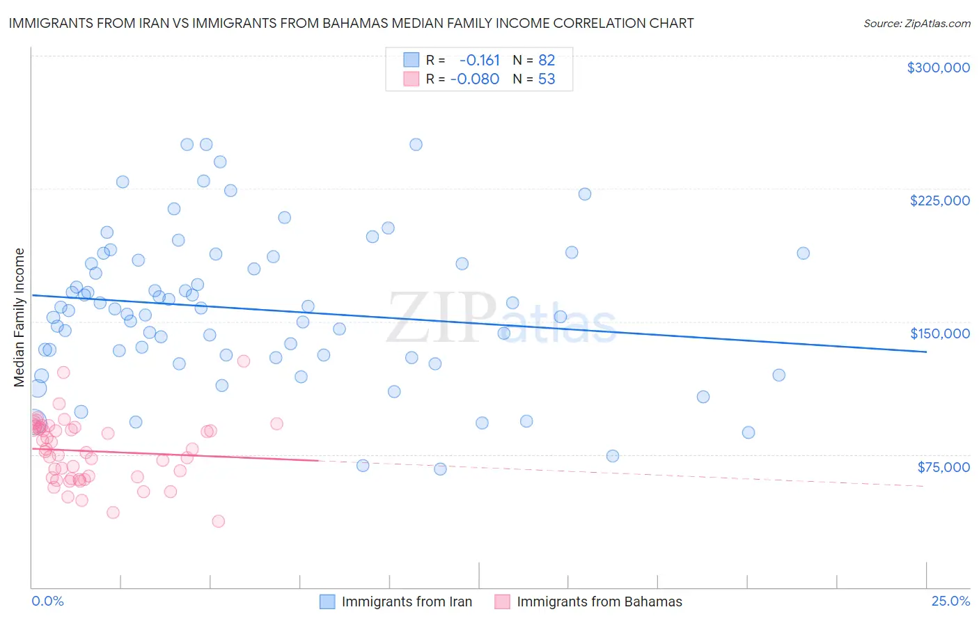 Immigrants from Iran vs Immigrants from Bahamas Median Family Income