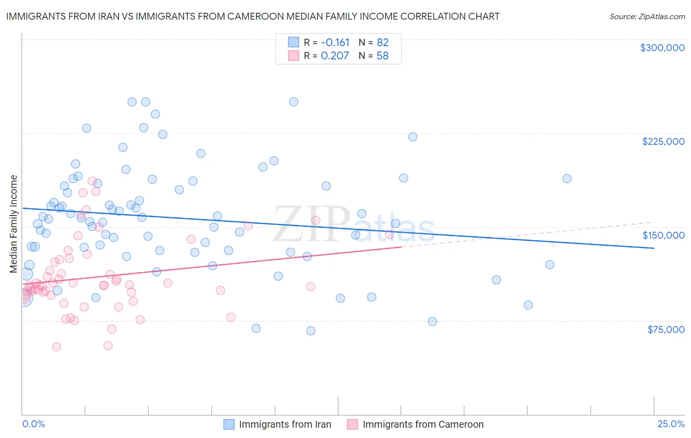 Immigrants from Iran vs Immigrants from Cameroon Median Family Income