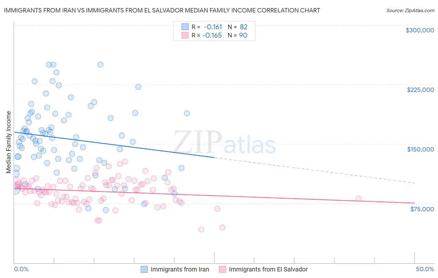 Immigrants from Iran vs Immigrants from El Salvador Median Family Income