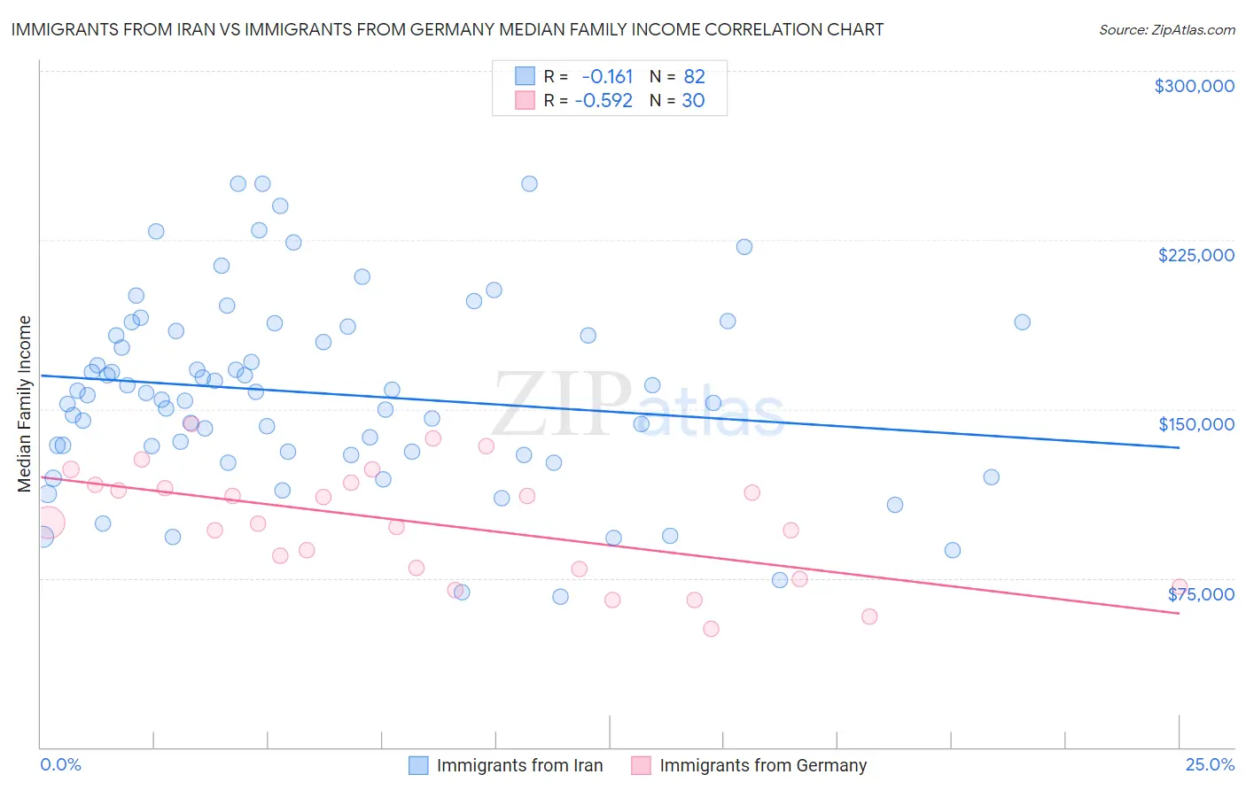 Immigrants from Iran vs Immigrants from Germany Median Family Income