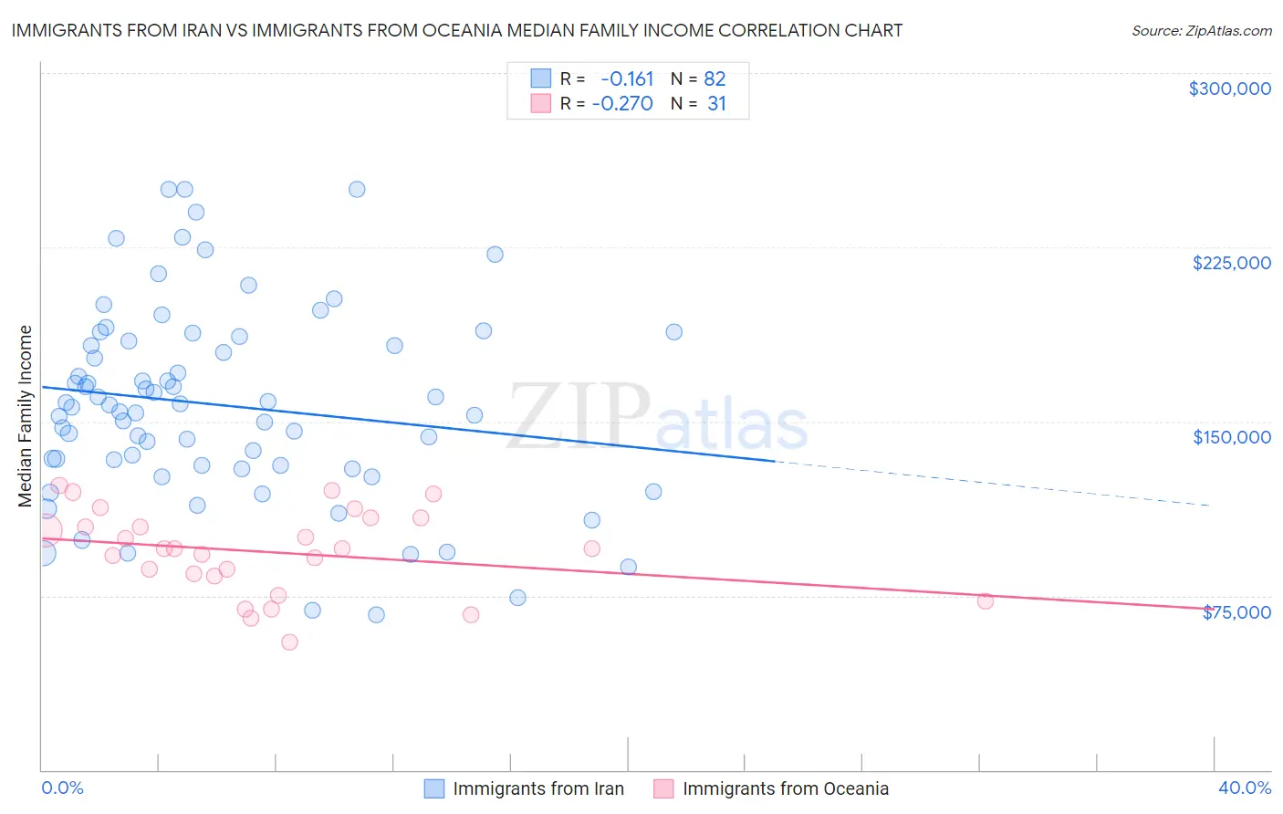 Immigrants from Iran vs Immigrants from Oceania Median Family Income