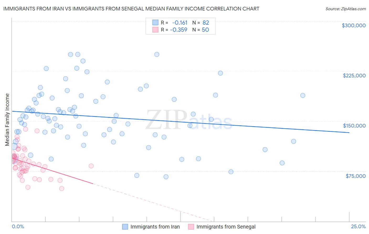 Immigrants from Iran vs Immigrants from Senegal Median Family Income