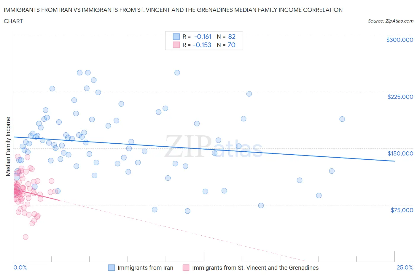 Immigrants from Iran vs Immigrants from St. Vincent and the Grenadines Median Family Income