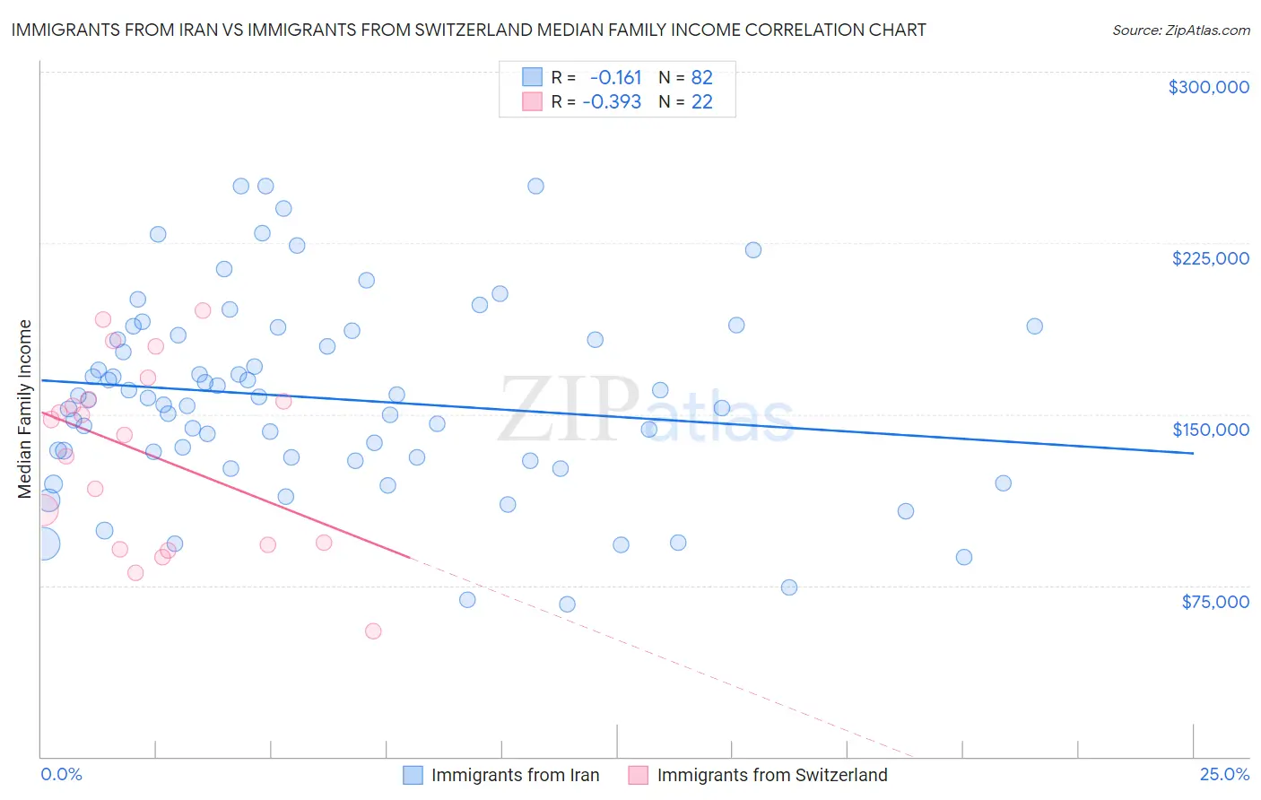 Immigrants from Iran vs Immigrants from Switzerland Median Family Income