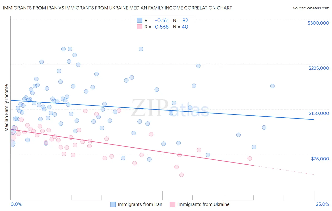 Immigrants from Iran vs Immigrants from Ukraine Median Family Income