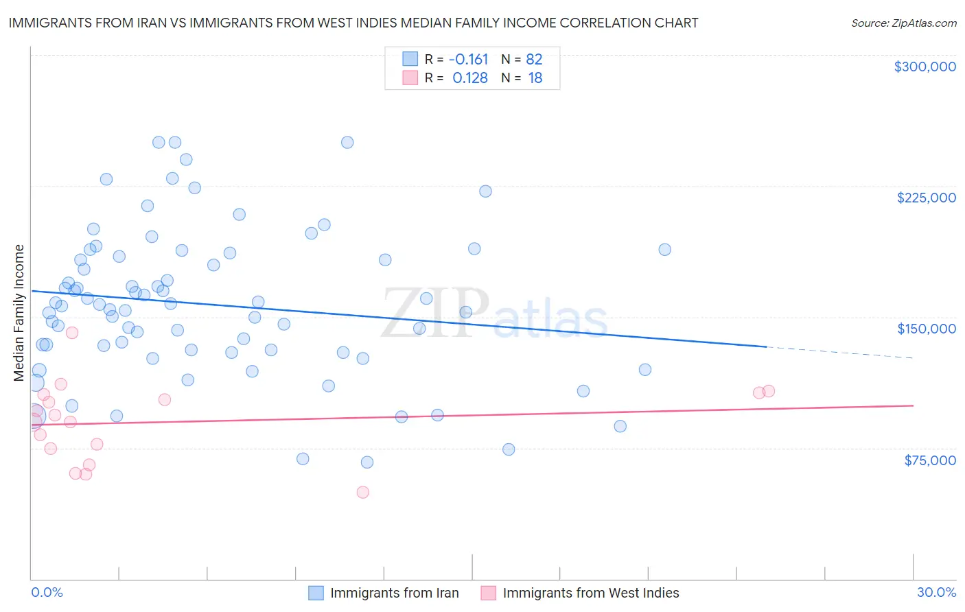 Immigrants from Iran vs Immigrants from West Indies Median Family Income