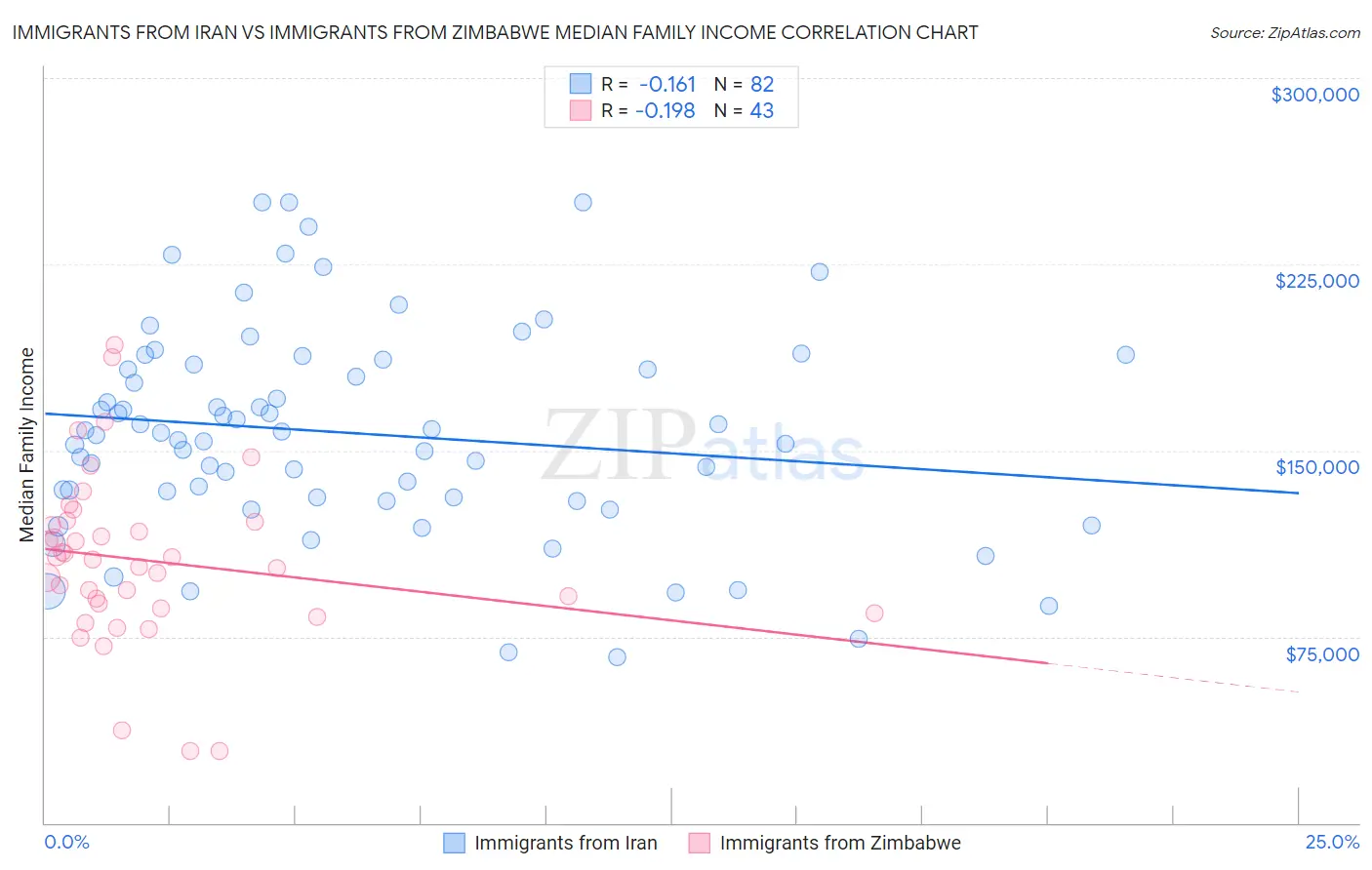 Immigrants from Iran vs Immigrants from Zimbabwe Median Family Income