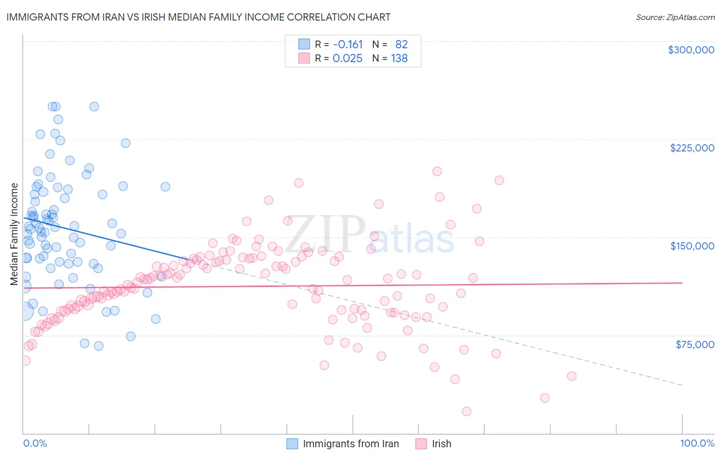 Immigrants from Iran vs Irish Median Family Income