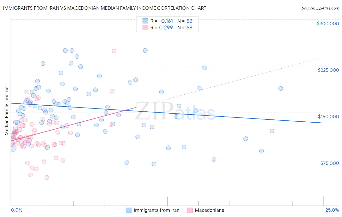 Immigrants from Iran vs Macedonian Median Family Income