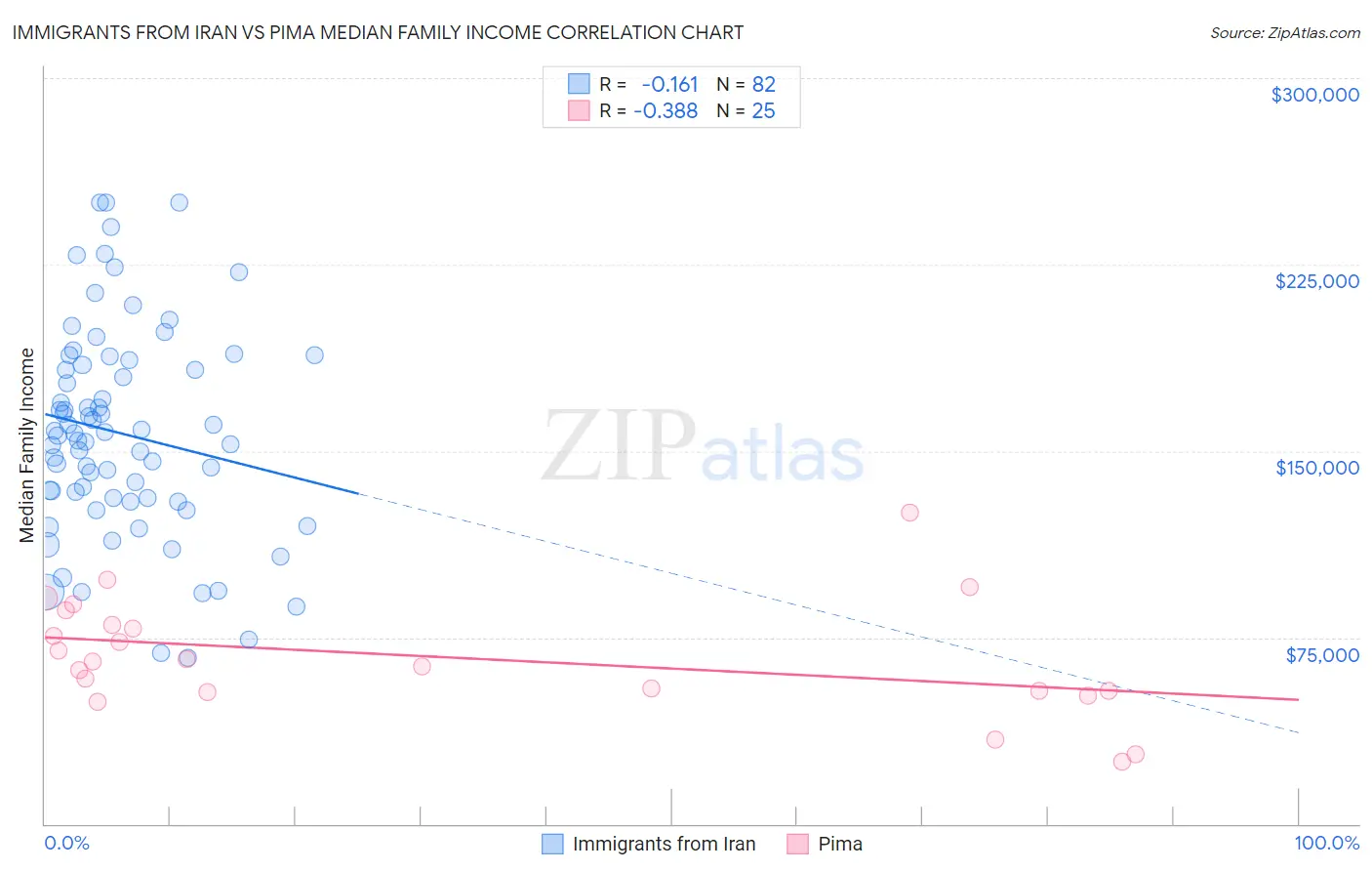 Immigrants from Iran vs Pima Median Family Income