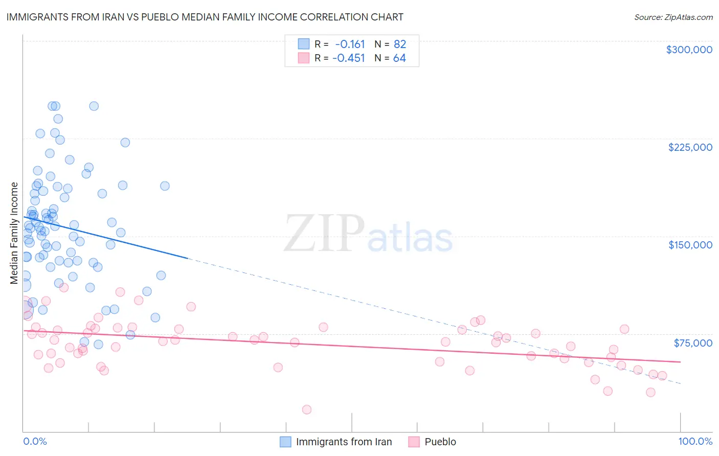 Immigrants from Iran vs Pueblo Median Family Income